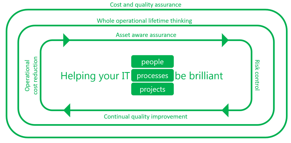 Helping your IT people, processes and projects be brilliant